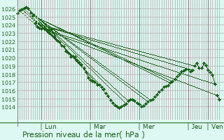 Graphe de la pression atmosphrique prvue pour Noyal