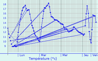 Graphique des tempratures prvues pour Lultzhausen