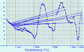 Graphique des tempratures prvues pour Salsein