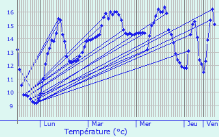 Graphique des tempratures prvues pour Plounevez-Modec