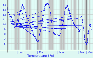 Graphique des tempratures prvues pour Le Bouchet
