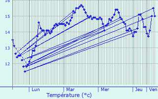 Graphique des tempratures prvues pour Ploudalmzeau