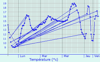 Graphique des tempratures prvues pour La Chapelle-Neuve