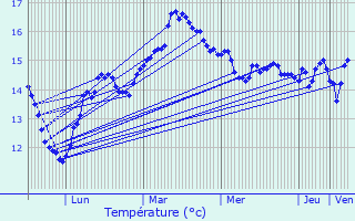 Graphique des tempratures prvues pour le-de-Brhat