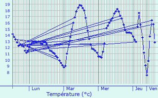 Graphique des tempratures prvues pour Conat