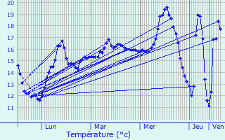 Graphique des tempratures prvues pour Riantec