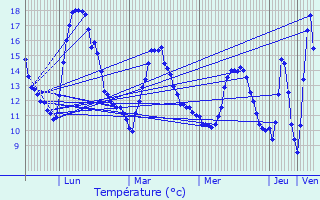 Graphique des tempratures prvues pour Les Sauvages