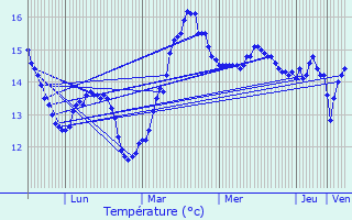 Graphique des tempratures prvues pour Le Trport