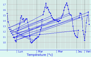 Graphique des tempratures prvues pour Champignolles