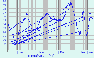 Graphique des tempratures prvues pour Treffendel