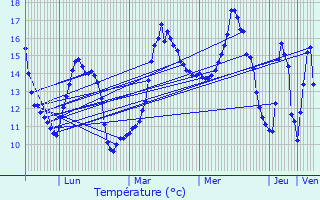 Graphique des tempratures prvues pour Breteuil