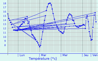 Graphique des tempratures prvues pour Castelnau-Pgayrols