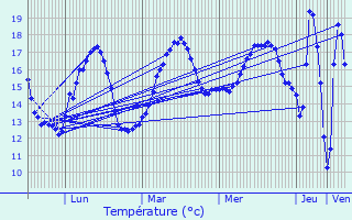Graphique des tempratures prvues pour Le Thou