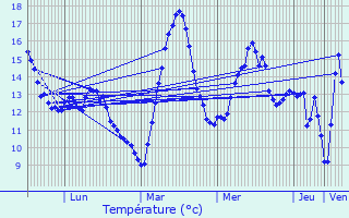 Graphique des tempratures prvues pour Rouairoux