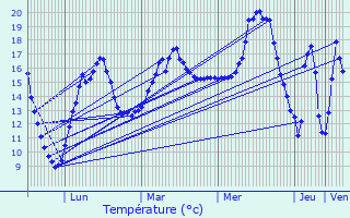 Graphique des tempratures prvues pour Bourg-des-Comptes