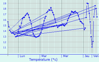 Graphique des tempratures prvues pour Breuil-Magn