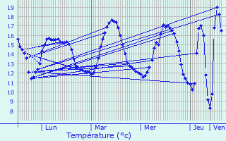 Graphique des tempratures prvues pour Quessoy