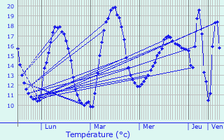 Graphique des tempratures prvues pour Sainte-Colombe