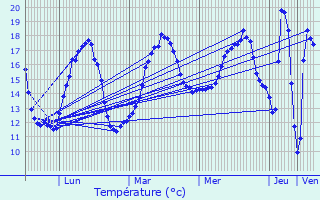 Graphique des tempratures prvues pour Cramchaban