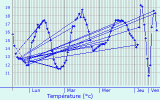 Graphique des tempratures prvues pour Trizay
