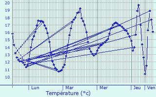 Graphique des tempratures prvues pour Rtaud