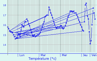 Graphique des tempratures prvues pour Bourcefranc-le-Chapus