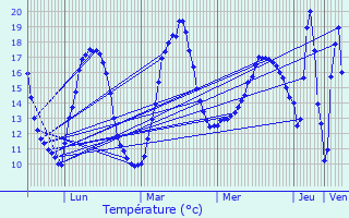 Graphique des tempratures prvues pour Neuvicq-le-Chteau