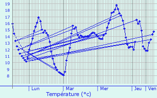 Graphique des tempratures prvues pour Faumont