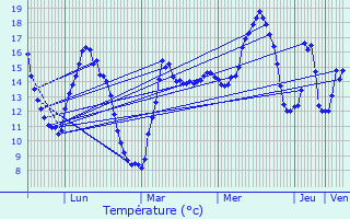 Graphique des tempratures prvues pour merchicourt