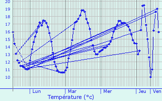 Graphique des tempratures prvues pour Fenioux