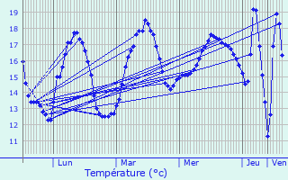Graphique des tempratures prvues pour Mornac-sur-Seudre