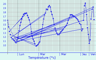 Graphique des tempratures prvues pour Rouffiac