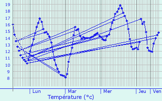 Graphique des tempratures prvues pour Anhiers