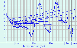 Graphique des tempratures prvues pour Lesparrou