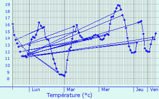 Graphique des tempratures prvues pour Saultain