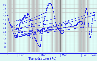 Graphique des tempratures prvues pour Altillac