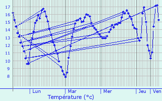 Graphique des tempratures prvues pour Saint-Amand-Montrond