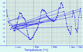 Graphique des tempratures prvues pour Longnes