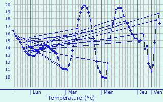 Graphique des tempratures prvues pour Lespugue