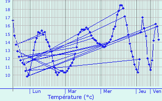 Graphique des tempratures prvues pour Lves