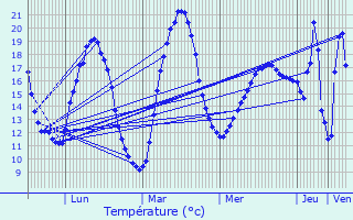 Graphique des tempratures prvues pour Coutras