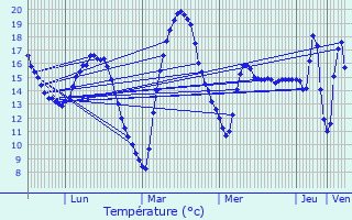 Graphique des tempratures prvues pour Salvagnac-Cajarc