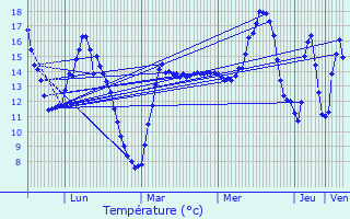 Graphique des tempratures prvues pour Vaucelles-et-Beffecourt
