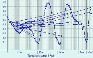 Graphique des tempratures prvues pour oux