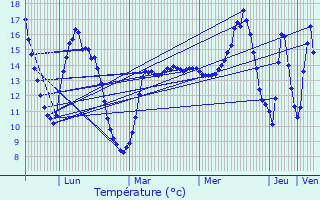 Graphique des tempratures prvues pour Cramaille