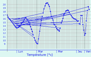 Graphique des tempratures prvues pour Larole