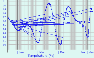 Graphique des tempratures prvues pour Montadet