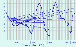 Graphique des tempratures prvues pour Lanoux