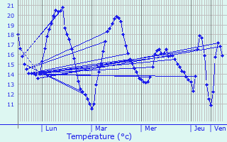 Graphique des tempratures prvues pour Geispolsheim