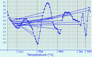 Graphique des tempratures prvues pour Saint-Jean-Lherm